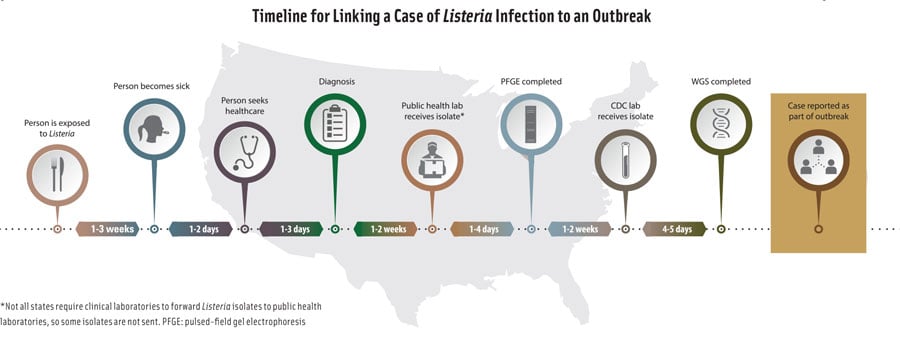 After a person eats food contaminated with Listeria, symptoms usually begin within a few weeks to one month (two months for pregnant women). After a person seeks medical care, a healthcare provider sends a specimen of blood or spinal fluid to a clinical lab. If the lab detects Listeria, it sends an isolate to the state public health lab, which conducts pulsed-field gel electrophoresis (PFGE) on the isolate and uploads the PFGE pattern to the PulseNet national database. Some state labs also perform whole genome sequencing (WGS), and some labs ship the Listeria isolate to the CDC for WGS. If a person’s Listeria infection is linked to an outbreak, the case is reported as part of the outbreak. Illustration courtesy of the CDC.