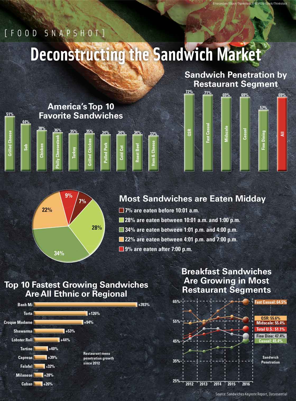 Deconstructing the Sandwich Market