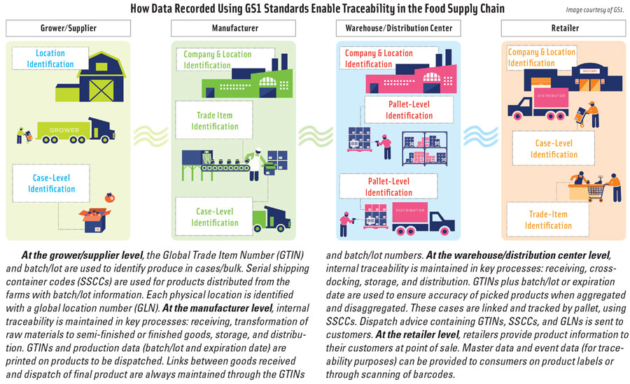 How Data Recorded Using Gs1 Standards Enable Traceability in the Food Supply Chain. Image courtesy of GS1.