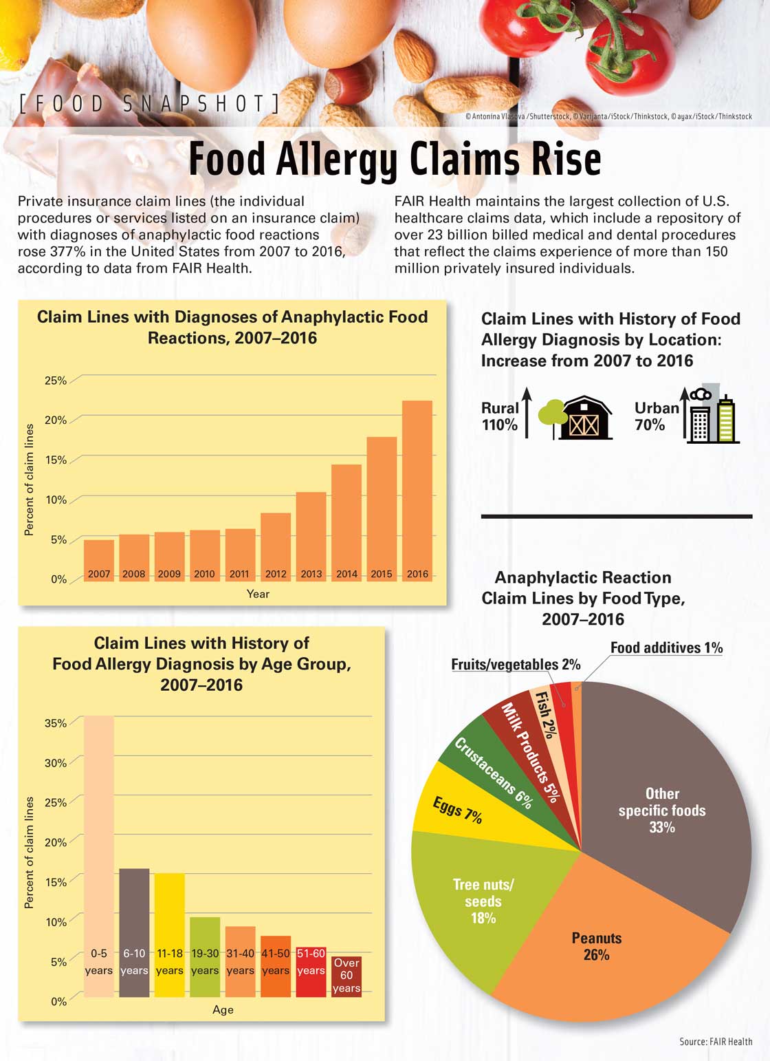 Food Allergy Claims Rise
