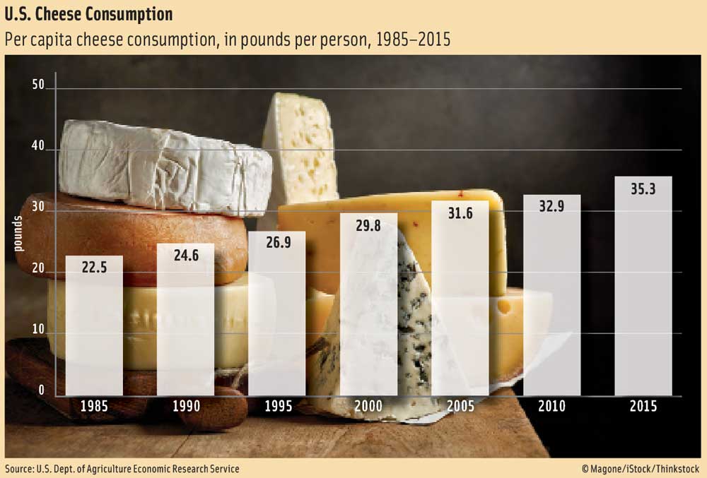 U.S. Cheese Consumption Per capita cheese consumption, in pounds per person, 1985–2015. Source: U.S. Dept. of Agriculture Economic Research Service