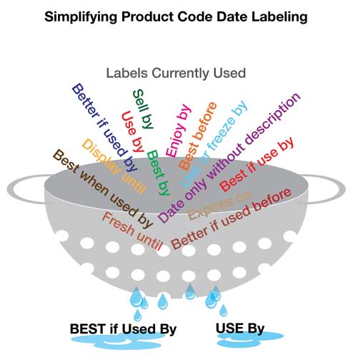 Shelf-life date labeling terms