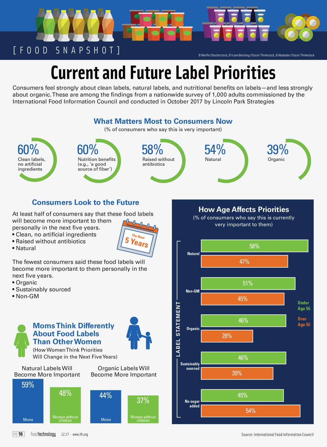 Current and Future Label Priorities. Source: International Food Information Council