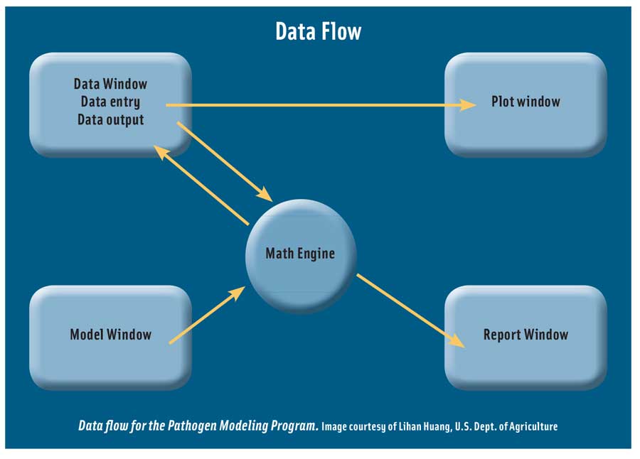 Data flow for the Pathogen Modeling Program. Image courtesy of Lihan Huang, U.S. Dept. of Agriculture