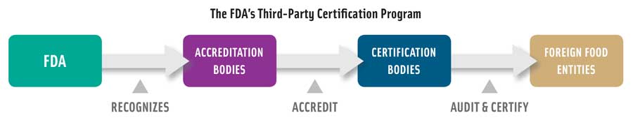 The FDA’s Third-Party Certification Program