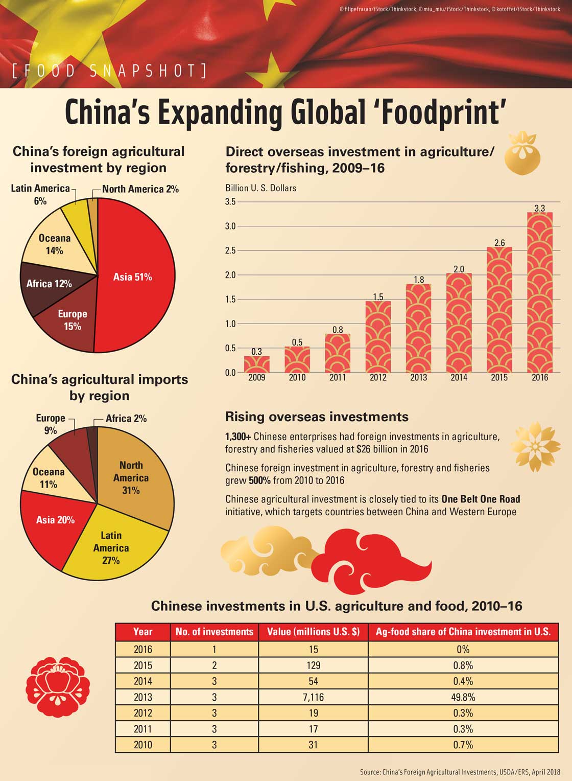 China’s Expanding Global ‘Foodprint’. Source: China’s Foreign Agricultural Investments, USDA/ERS, April 2018