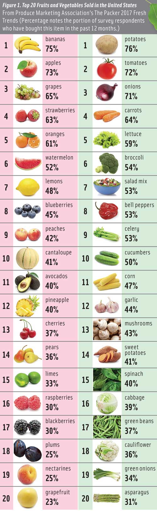 Figure 1. Top 20 Fruits and Vegetables Sold in the United States From Produce Marketing Association’s The Packer 2017 Fresh Trends (Percentage notes the portion of survey respondents  who have bought this item in the past 12 months.)