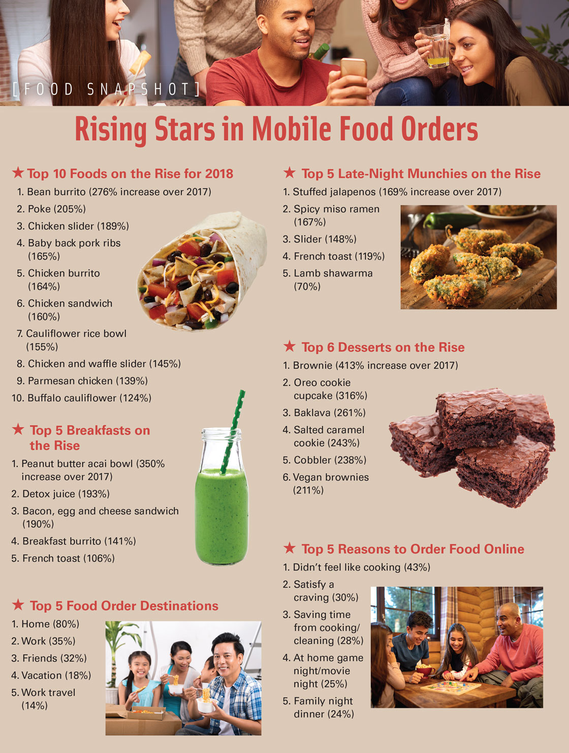 Rising Stars in Mobile Food Orders. Source: Source: Grubhub. 