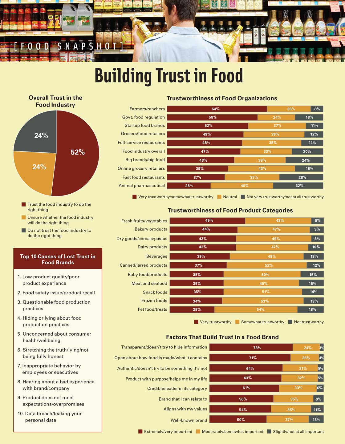 Building Trust in Food. Source: “Trust in Food,” FoodThink from Signal Theory, 2018.