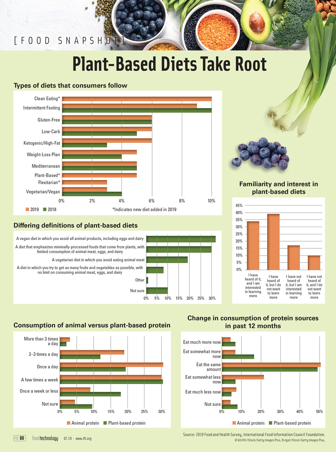 Plant-Based Diets Take Root. Source: 2019 Food and Health Survey, International Food Information Council Foundation.
