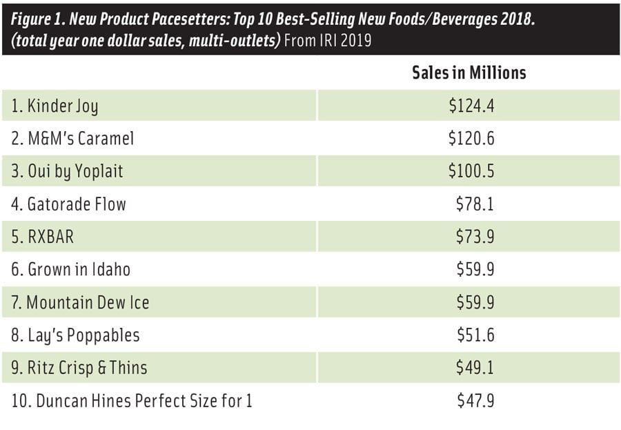 Figure 1. New Product Pacesetters: Top 10 Best-Selling New Foods/Beverages 2018.  (total year one dollar sales, multi-outlets) From IRI 2019