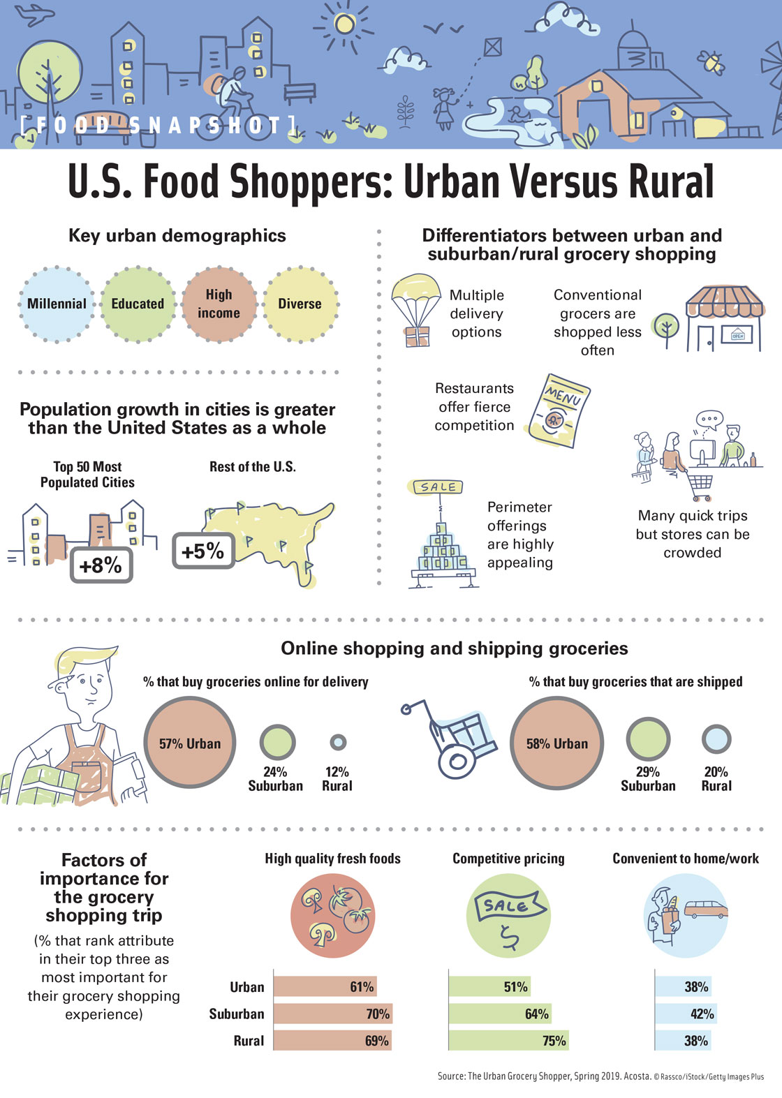 U.S. Food Shoppers: Urban Versus Rural. Source: The Urban Grocery Shopper, Spring 2019. Acosta.