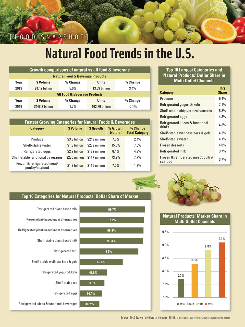 Food Snapshot Natural Food Trends in the U.S.