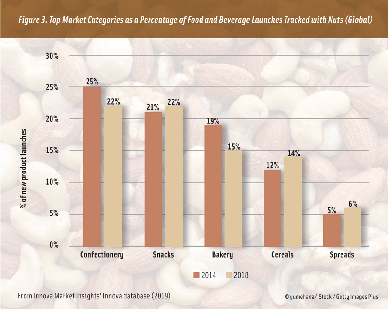 Figure 3. Top Nut Market Categories