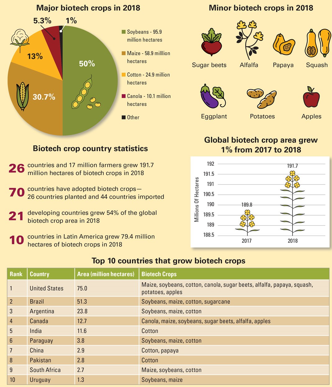 Major and Minor Biotech Crops in 2018