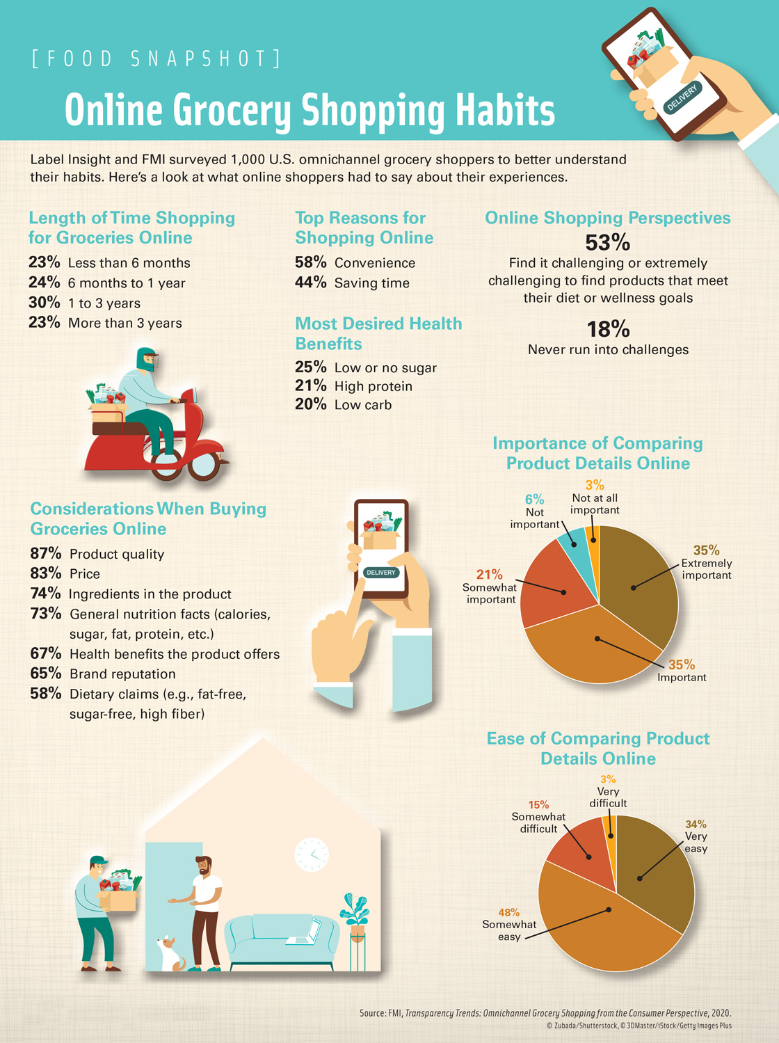 Online Grocery Shopping Habits