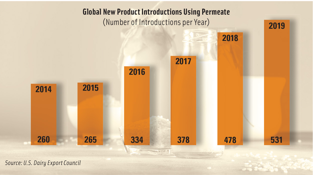 Global new product chart