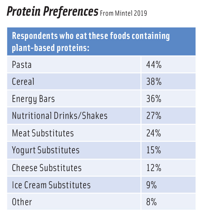 Protein Preferences Table