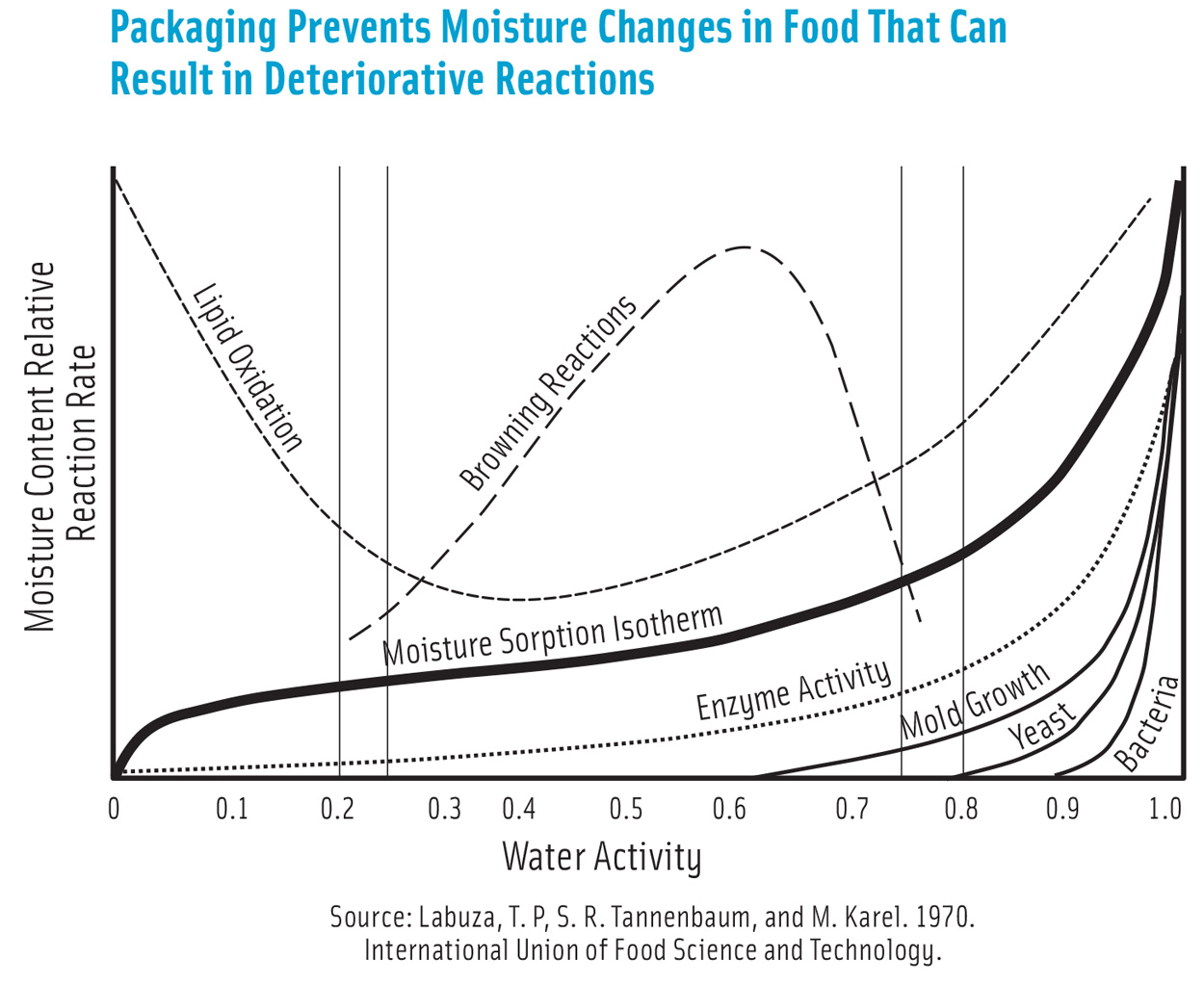 Packaging Prevents Moisture Changes 