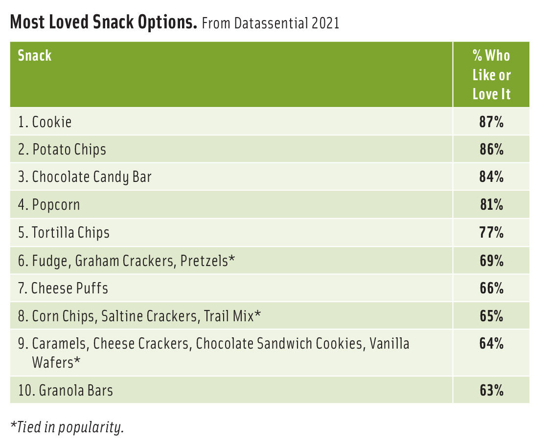 Most Loved Snack Options
