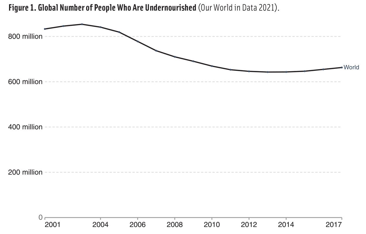 Figure 1. Global Number of People Who Are Undernourished 