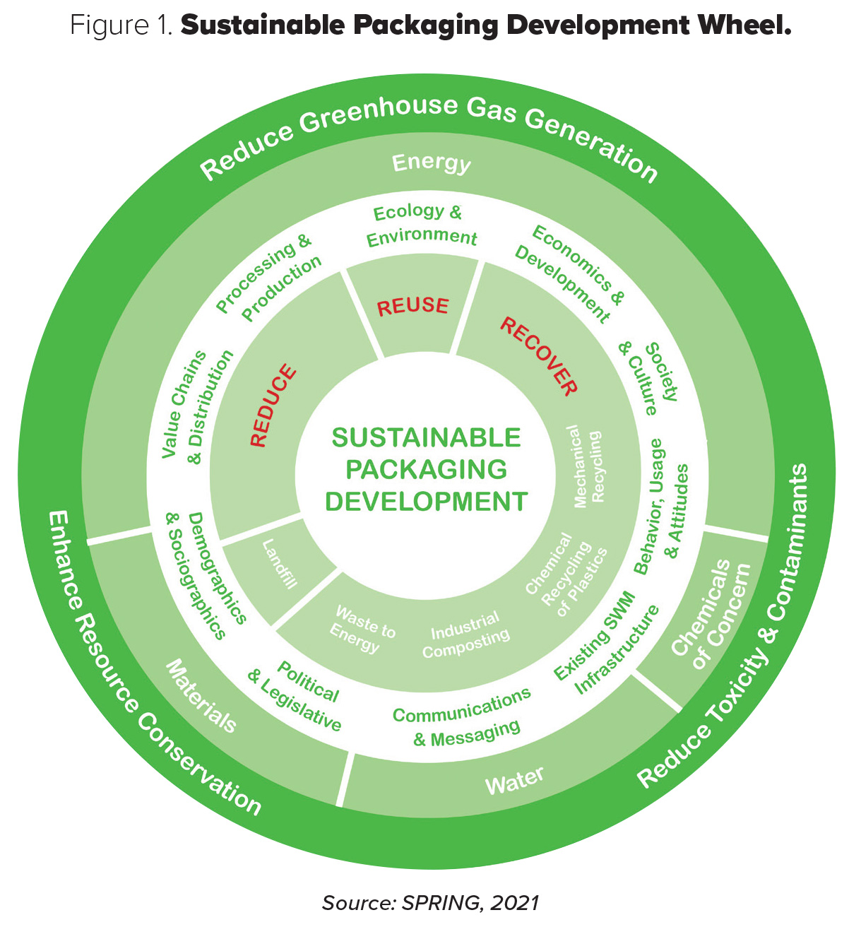 Figure 1. Sustainable Packaging Development Wheel