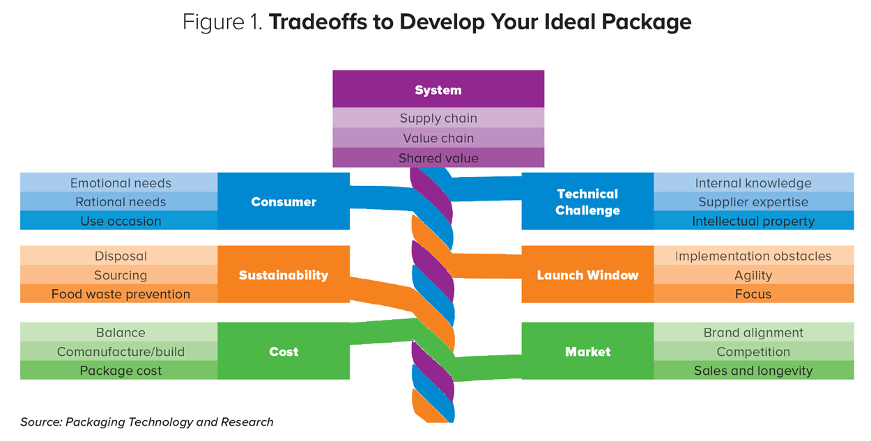 Figure 1. Tradeoffs to Develop Your Ideal Package
