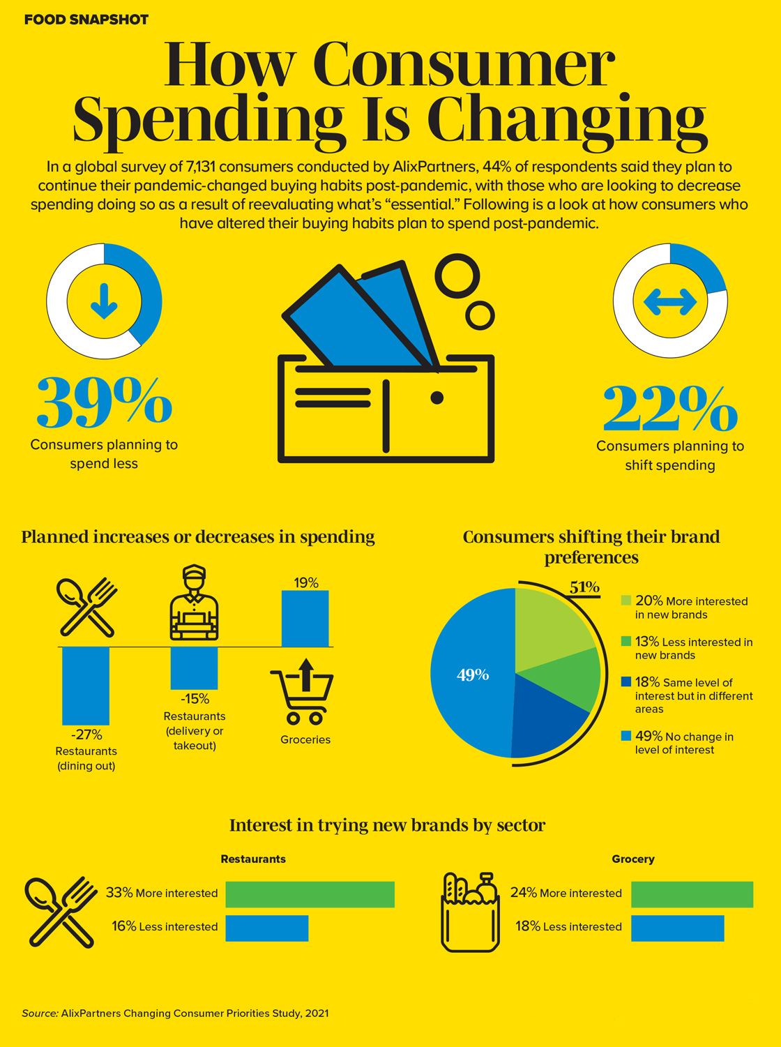 How Consumer Spending Is Changing