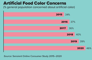 Artificial Food Color Concerns
