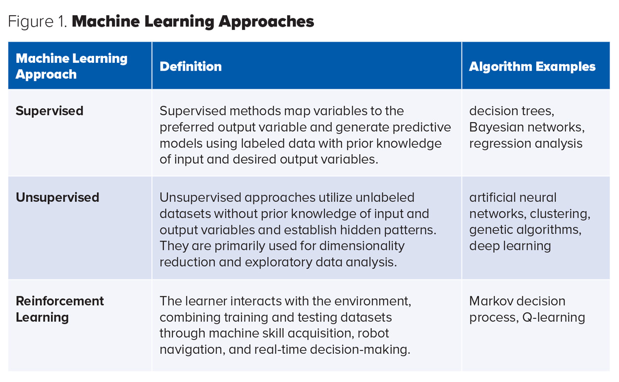 Figure 1. Machine Learning Approaches