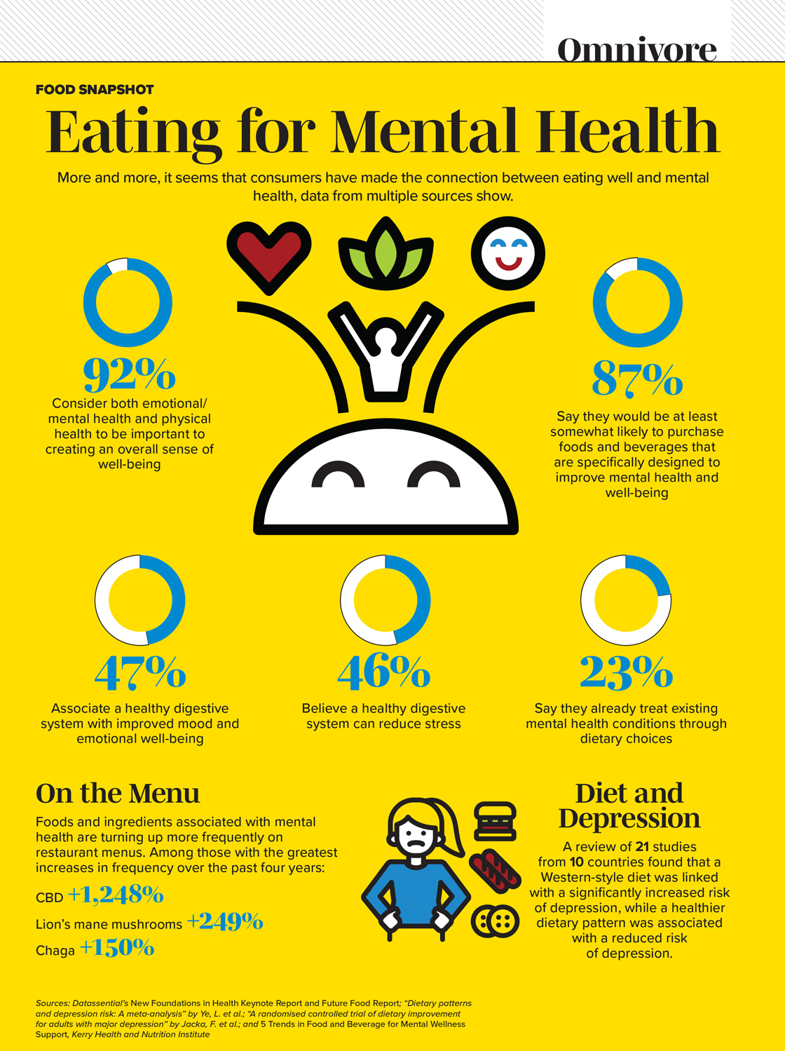Eating for Mental Health