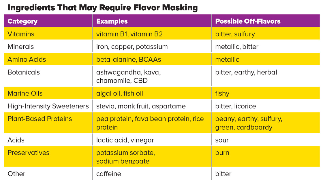 Ingredients That May Require Flavor Masking