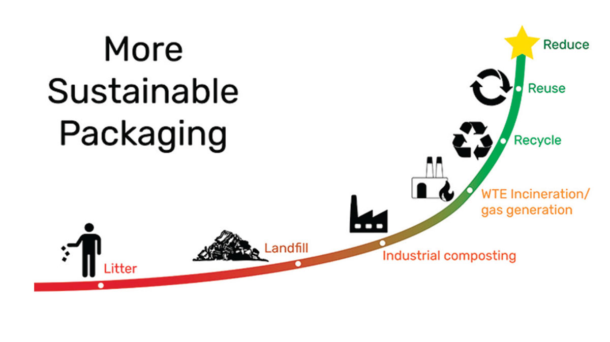 Reduce is the most impactful way to achieve more sustainable packaging. Graphic courtesy of Packaging Technology and Research/© kate.cembowski@yahoo.com