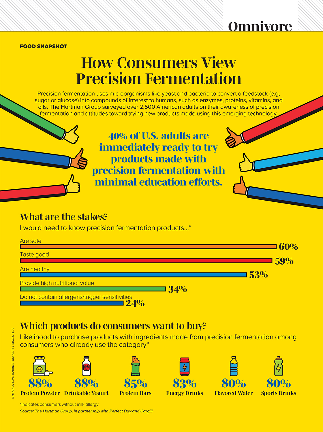 How Consumers View Precision Fermentation