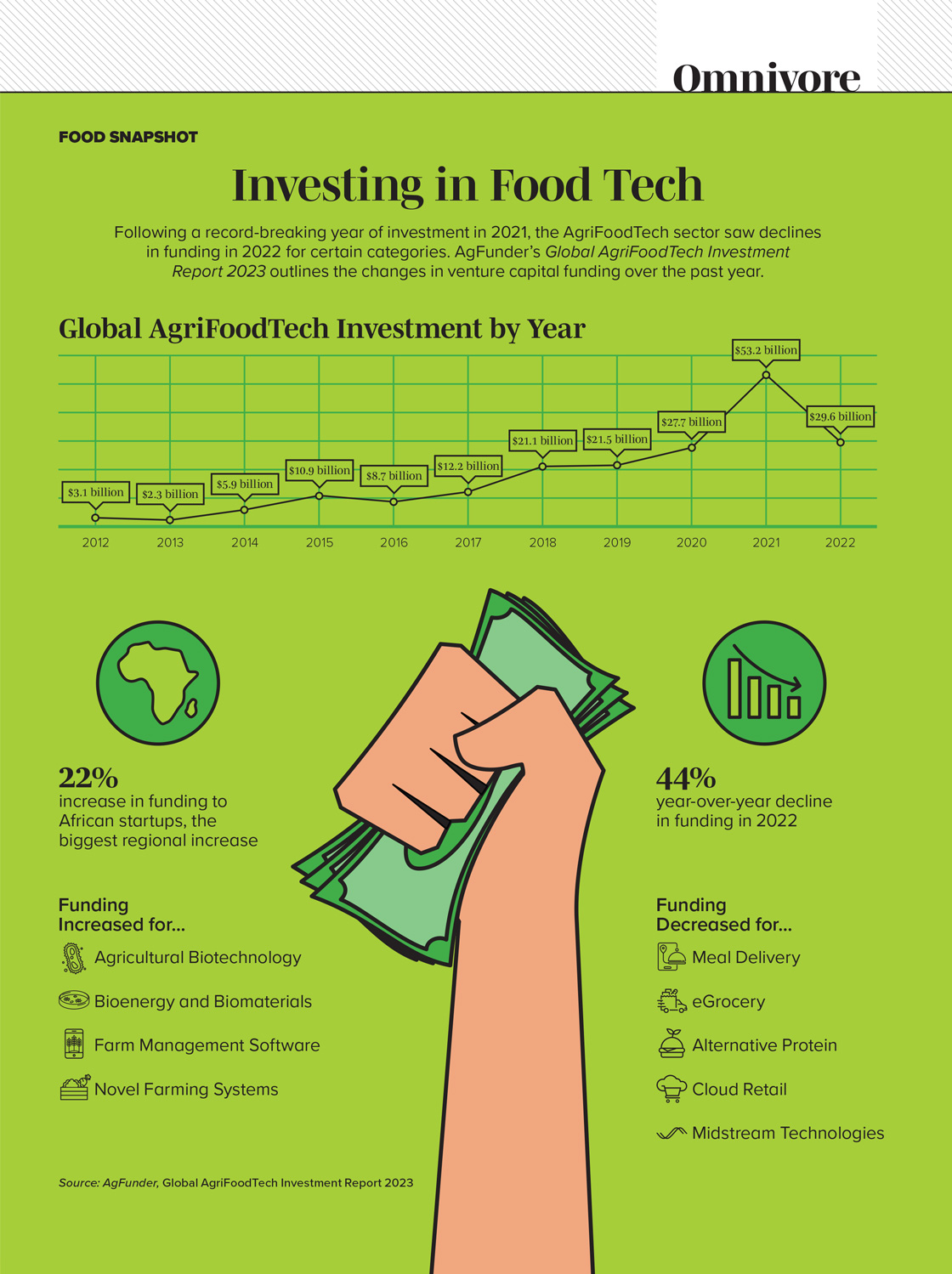 Investing in Food Tech