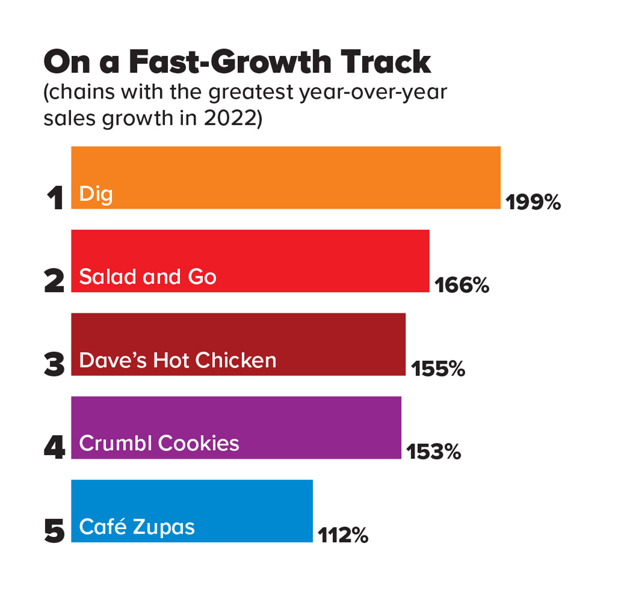 On a Fast-Growth Track (chains with the greatest year-over-year sales growth in 2022)