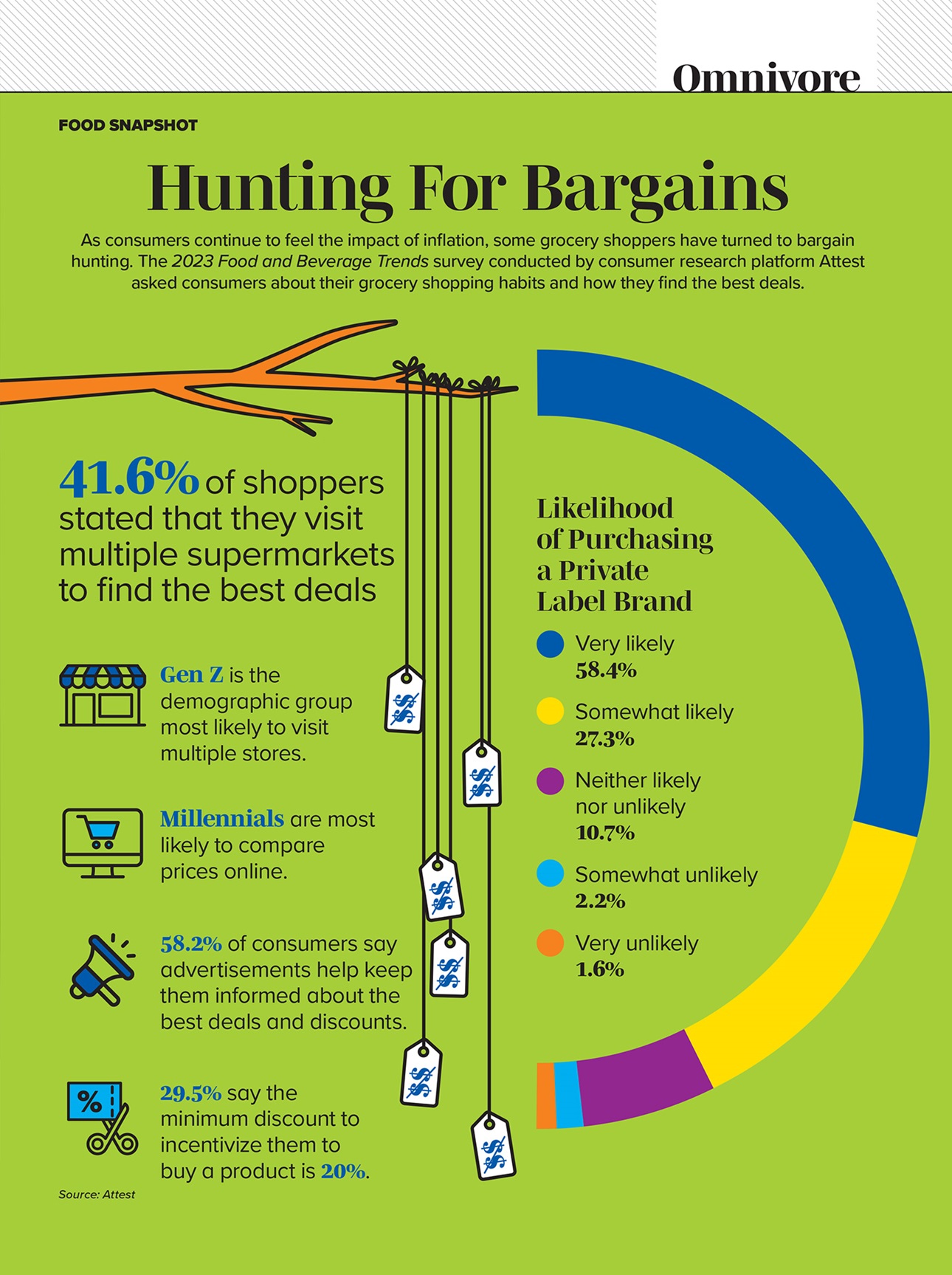 Hunting For Bargains infographic