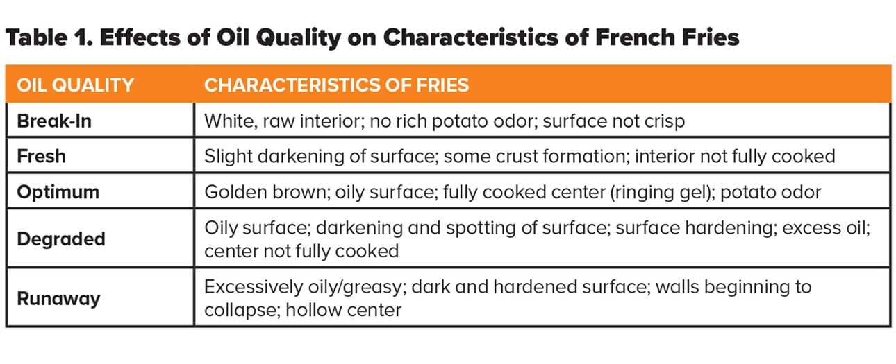 Table 1. Effects of Oil Quality on Characteristics of French Fries