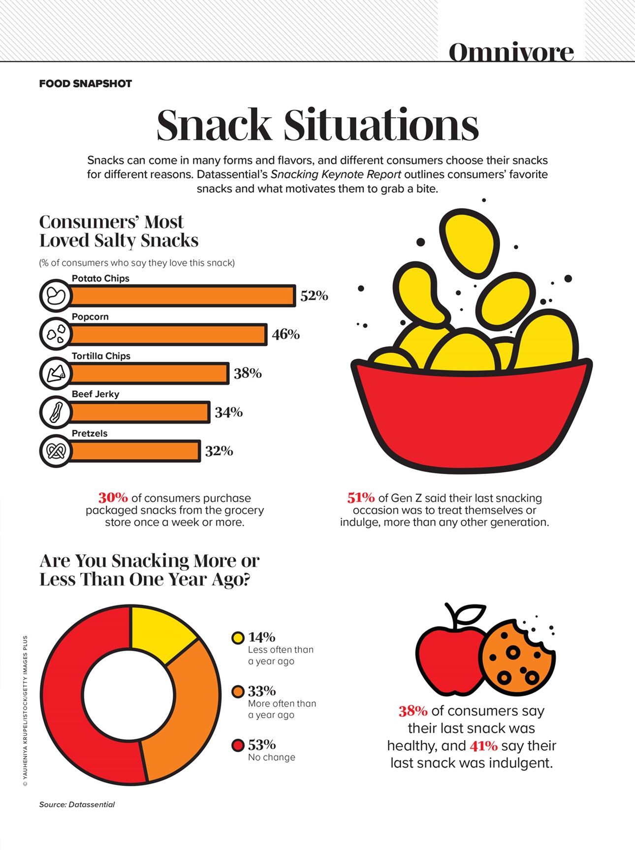 An infographic describing consumers’ snacking preferences and generational statistics.
