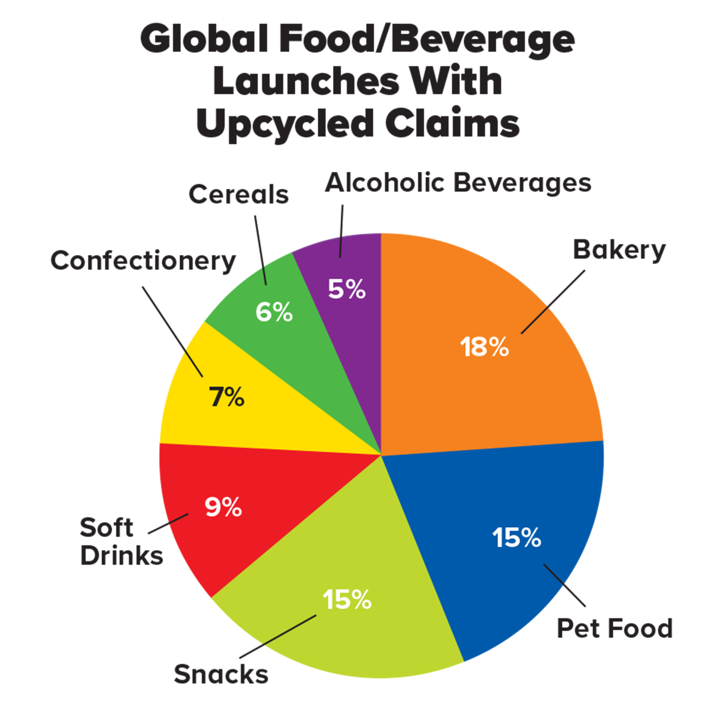 Global Food/Beverage Launches With Upcycled Claims