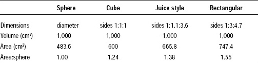 Table 2—Effects of shape on package area