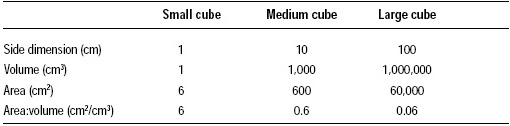 Table 3—Effects of size on package usage for cubic containers