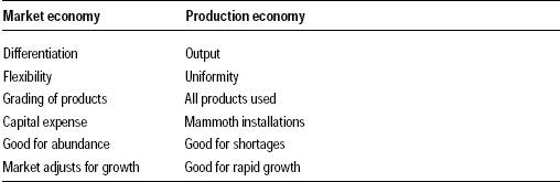 Table 4—Different practices for market and production economies