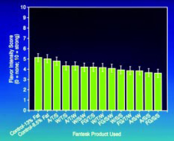 Fig. 2—Effect of starch–lipid composites on beef flavor of ground beef patties. The products are identified in Table 1.