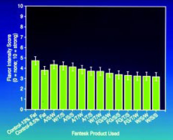 Fig. 3—Effect on fatty flavor.