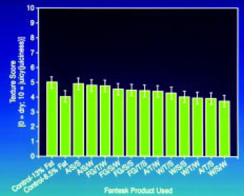 Fig. 4—Effect on juiciness.