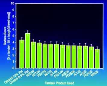 Fig. 5—Effect on chewiness (tenderness/toughness).