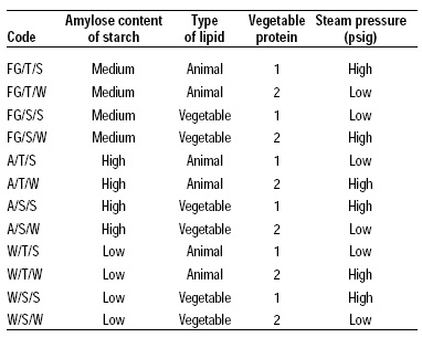 Table 1—Formulations for starch–lipid products added to ground beef