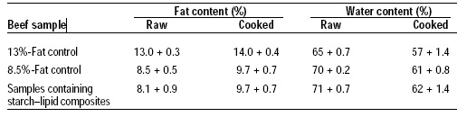 Table 2—Results of fat and water analyses of beef samples