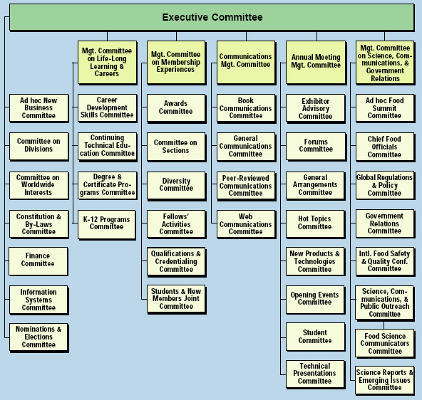 Institute of Food Technologists New Committee Structure (as of July 8, 2003)